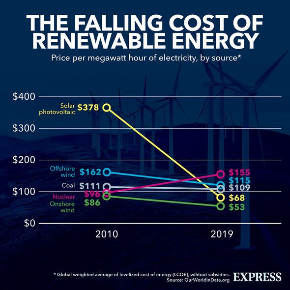 El de las energías renovables ha ido cayendo constantemente