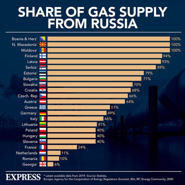 Infografía sobre las exportaciones rusas de gas