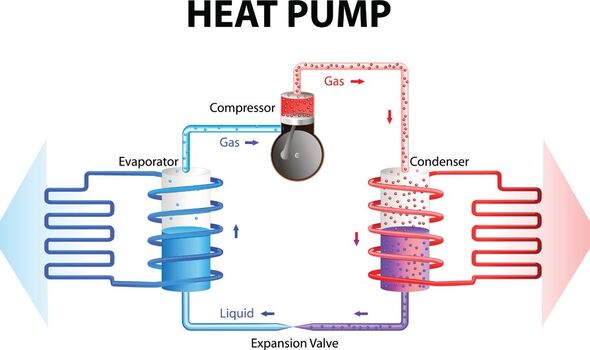 Una ilustración de cómo funcionan las bombas de calor.