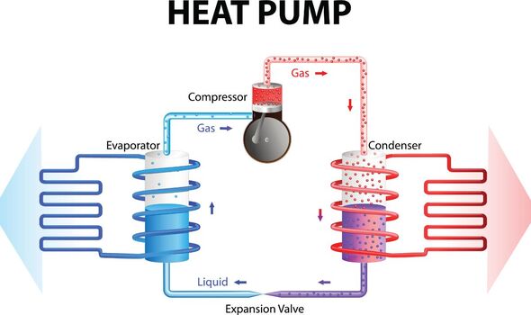 Una ilustración de cómo funcionan las bombas de calor.
