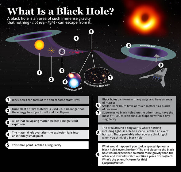 Una infografía sobre los agujeros negros.