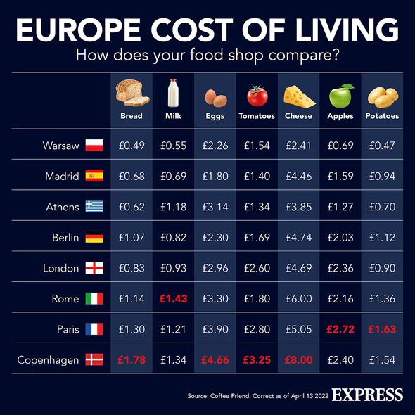 Una infografía sobre los costos de los alimentos.