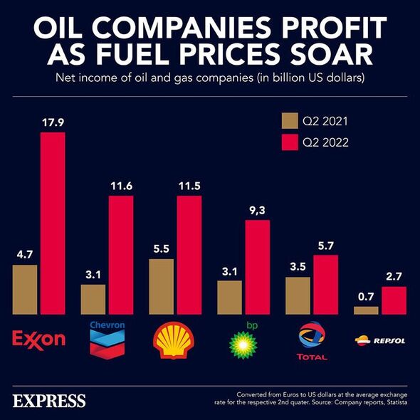 Las compañías de petróleo y gas han obtenido ganancias récord
