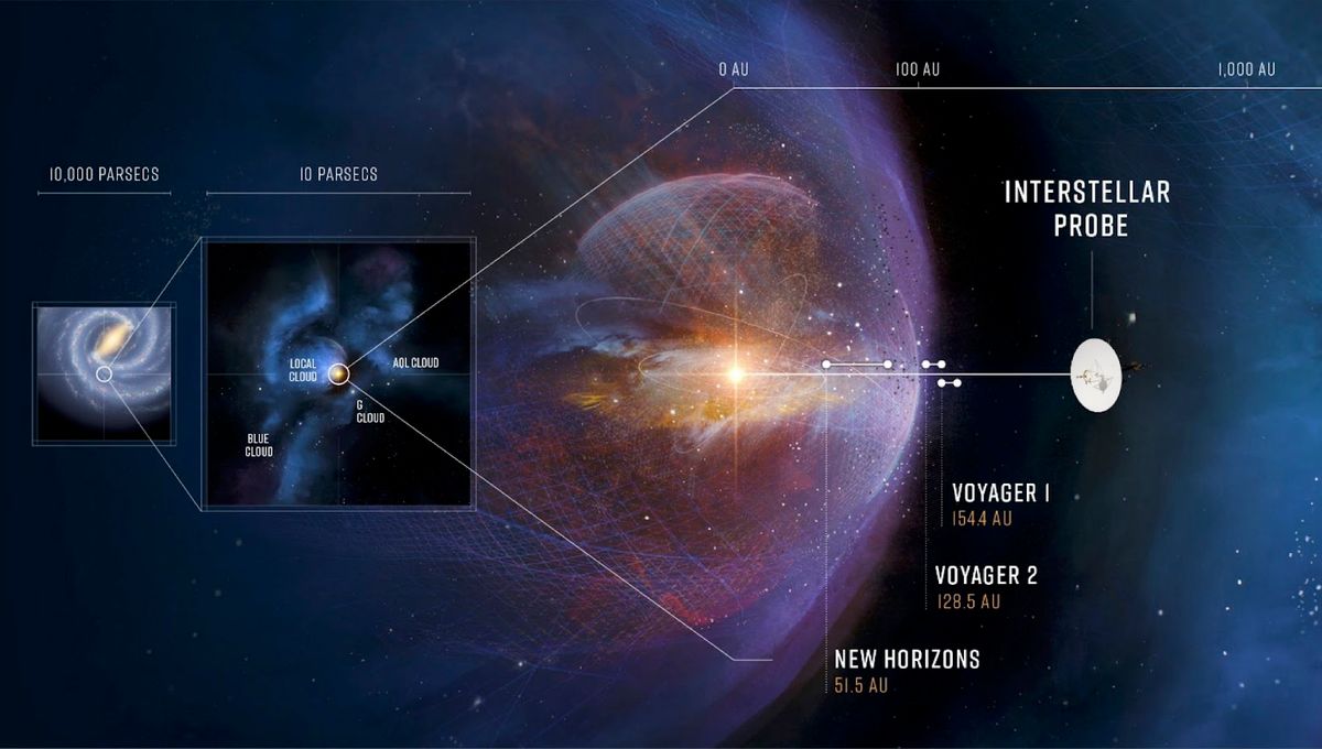 Esta es la mejor manera de escapar del sistema solar y llegar al espacio interestelar 5 Esta es la mejor manera de escapar del sistema solar y llegar al espacio interestelar