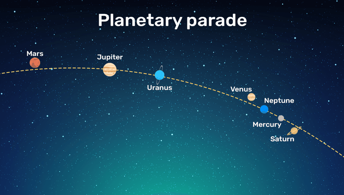 Todos los planetas están desfilando en el cielo nocturno, páblelos ahora o espere hasta 2034 5 Todos los planetas están desfilando en el cielo nocturno, páblelos ahora o espere hasta 2034